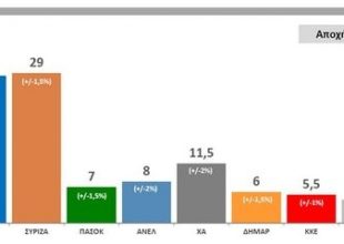 Προβάδισμα για τον ΣΥΡΙΖΑ με 29%