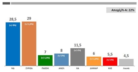 Προβάδισμα για τον ΣΥΡΙΖΑ με 29%