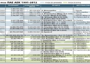 Οικονομική ανάλυση της ΑΕΚ τα τελευταία 20 χρόνια