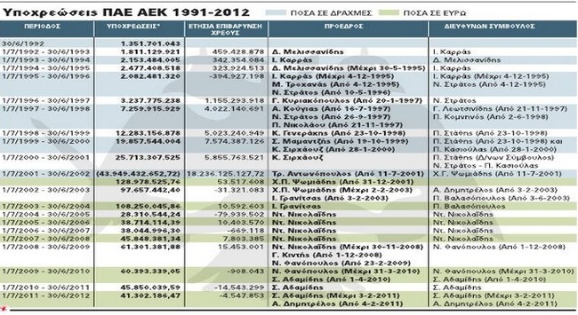 Οικονομική ανάλυση της ΑΕΚ τα τελευταία 20 χρόνια