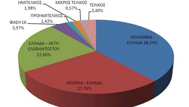 Παίρνουν εισιτήρια για τον τελικό του Μουντιάλ οι Έλληνες