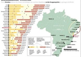 Βέλγιο και Αργεντινή τα λιγότερα χιλιόμετρα στο Μουντιάλ
