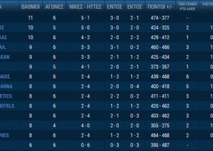 Η βαθμολογία και τα αποτελέσματα της Basket League