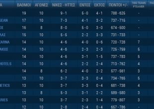 Η βαθμολογία της Basket League (pic)
