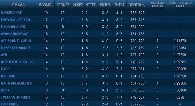 Η βαθμολογία της Basket League (pic)