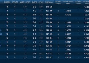 Η βαθμολογία της Basket League