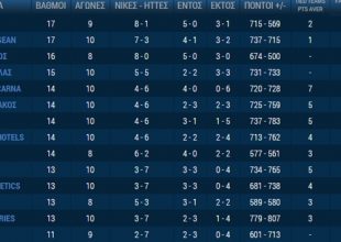 Τα αποτελέσματα και η βαθμολογία της Basket League (pic)