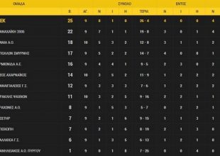 Στην κορυφή με +3 η ΑΕΚ