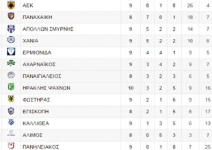 Γιορτές στην κορυφή θα κάνει η ΑΕΚ (pic)