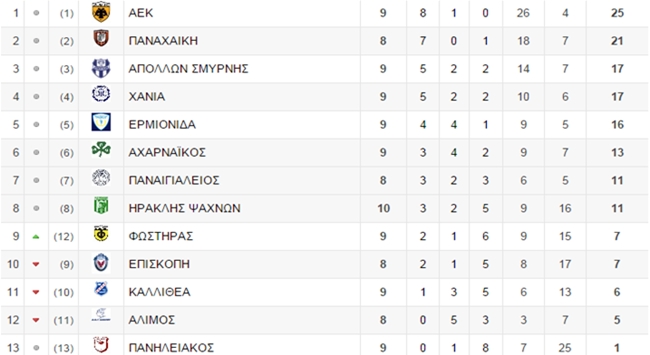 Γιορτές στην κορυφή θα κάνει η ΑΕΚ (pic)