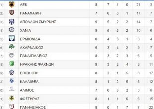 Πάντα στην κορυφή η ΑΕΚ (pic)