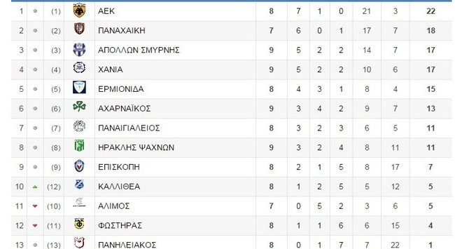 Πάντα στην κορυφή η ΑΕΚ (pic)