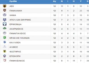 Παρέμεινε στο +6 η ΑΕΚ (pic)