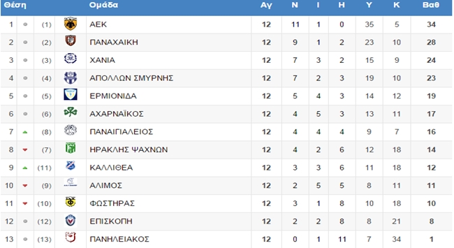 Παρέμεινε στο +6 η ΑΕΚ (pic)