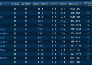 Αποτελέσματα και βαθμολογία της Basket League