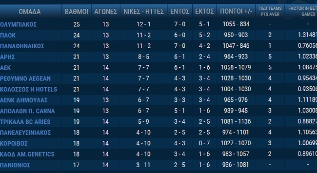 Αποτελέσματα και βαθμολογία της Basket League