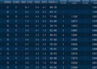 Η βαθμολογία της Basket League