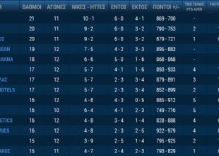Η βαθμολογία της Basket League (pic)