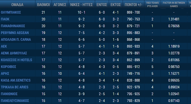 Η βαθμολογία της Basket League (pic)