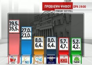 Τα πρώτα exit polls. Πρωτιά ΣΥΡΙΖΑ!