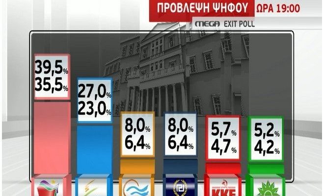 Τα πρώτα exit polls. Πρωτιά ΣΥΡΙΖΑ!