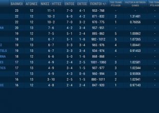 Η βαθμολογία της Basket League (pic)