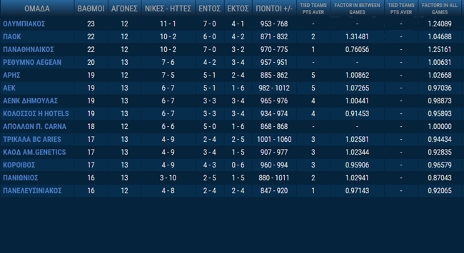 Η βαθμολογία της Basket League (pic)
