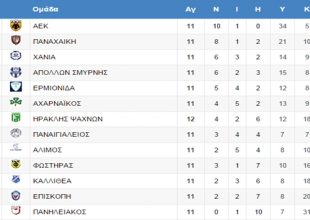 «Ξεφεύγει» η ΑΕΚ (pic)