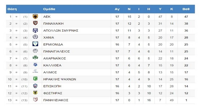 Στους +9 η ΑΕΚάρα! (ΦΩΤΟ)