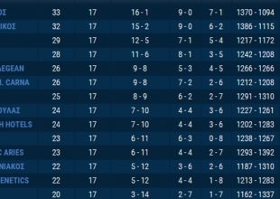 Η βαθμολογία της Basket League (pic)