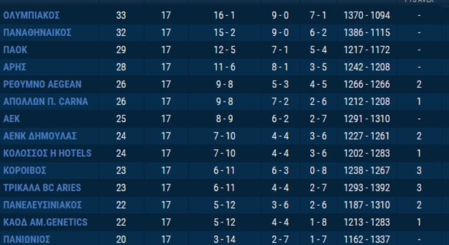 Η βαθμολογία της Basket League (pic)