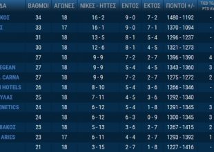 Η βαθμολογία και τα αποτελέσματα της Basket League (pic)