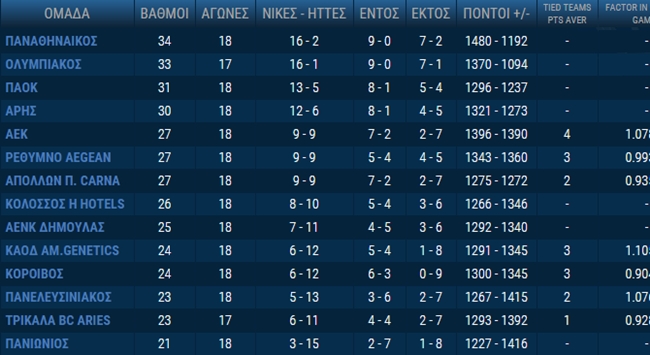 Η βαθμολογία και τα αποτελέσματα της Basket League (pic)