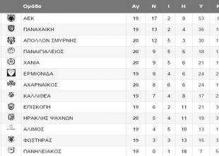 Η βαθμολογία της ΑΕΚ