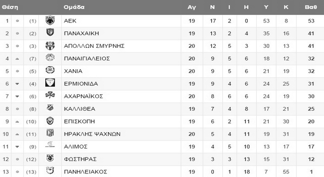 Η βαθμολογία της ΑΕΚ