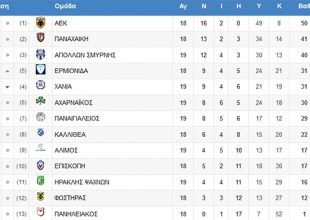 Η βαθμολογία και τα αποτελέσματα του Νότιου ομίλου (ΦΩΤΟ)