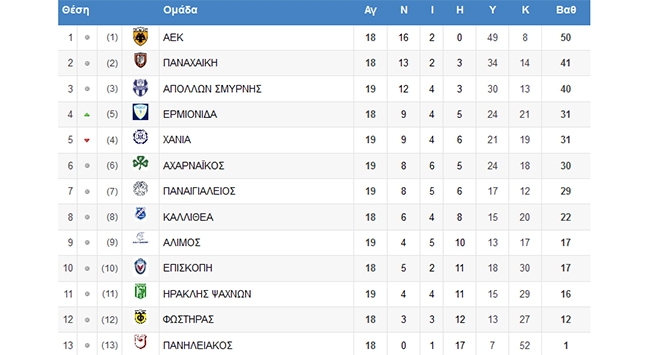 Η βαθμολογία και τα αποτελέσματα του Νότιου ομίλου (ΦΩΤΟ)