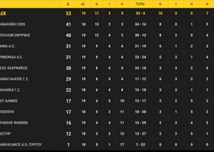 H βαθμολογία και τα αποτελέσματα της Football League (ΦΩΤΟ)