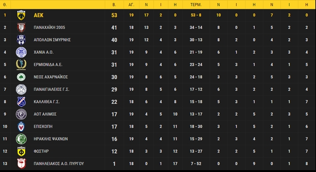 H βαθμολογία και τα αποτελέσματα της Football League (ΦΩΤΟ)