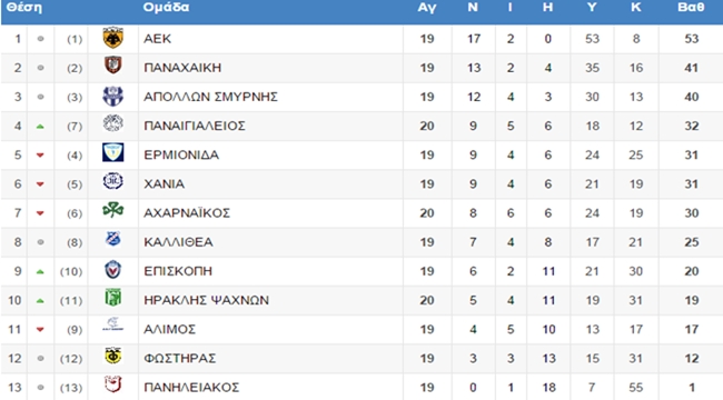 Η βαθμολογία της ΑΕΚ (pic)