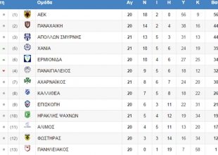 Σταθερά στο +12 η ΑΕΚ (pic)