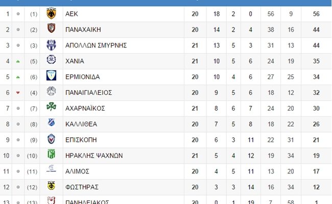 Σταθερά στο +12 η ΑΕΚ (pic)