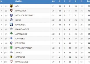 Στο +14 η ΑΕΚ (pic)