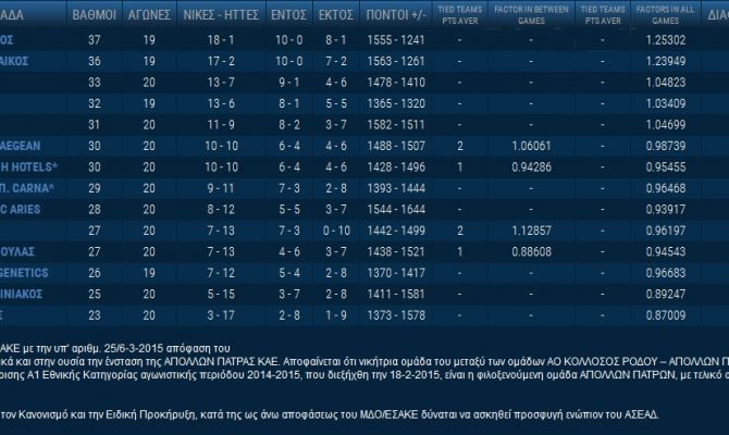Τα αποτελέσματα και η βαθμολογία της Basket League (ΦΩΤΟ)
