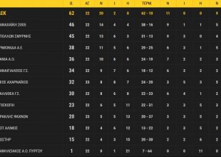 Η βαθμολογία της ΑΕΚ!
