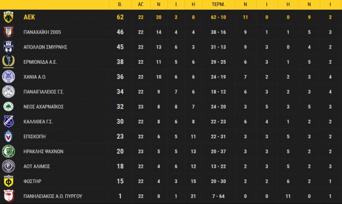 Η βαθμολογία της ΑΕΚ! Η βαθμολογία της ΑΕΚ!