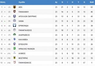 Η βαθμολογία της ΑΕΚ (ΦΩΤΟ)