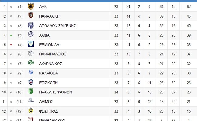 Η βαθμολογία της ΑΕΚ (ΦΩΤΟ)