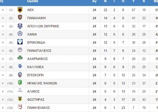 Στο +19 η ΑΕΚ (pic)