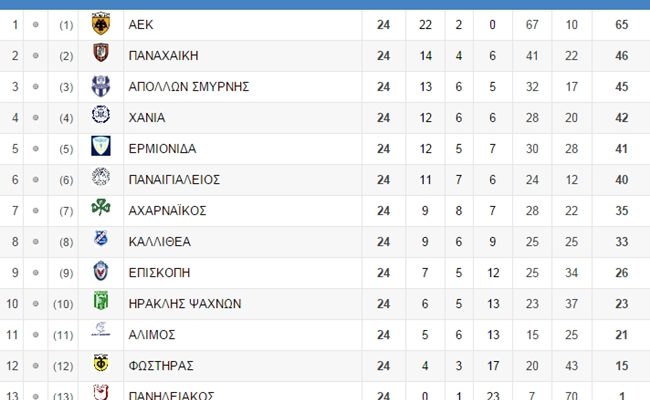 Στο +19 η ΑΕΚ (pic)
